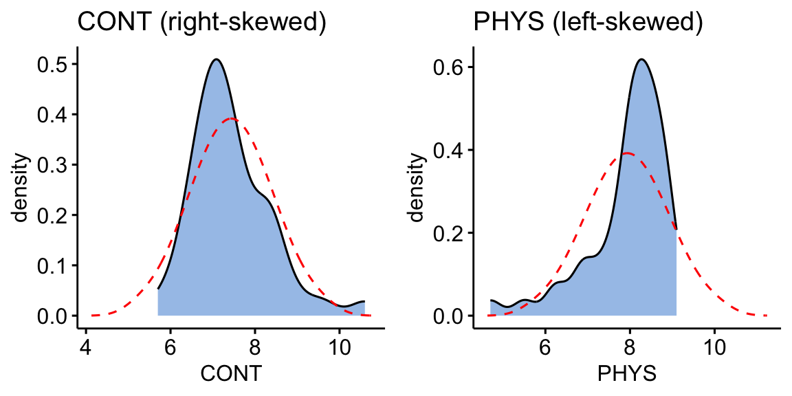 Two density plots: CONT is clearly right-skewed and PHYS is left-skewed, each compared to the overlaid dashed normal curve.