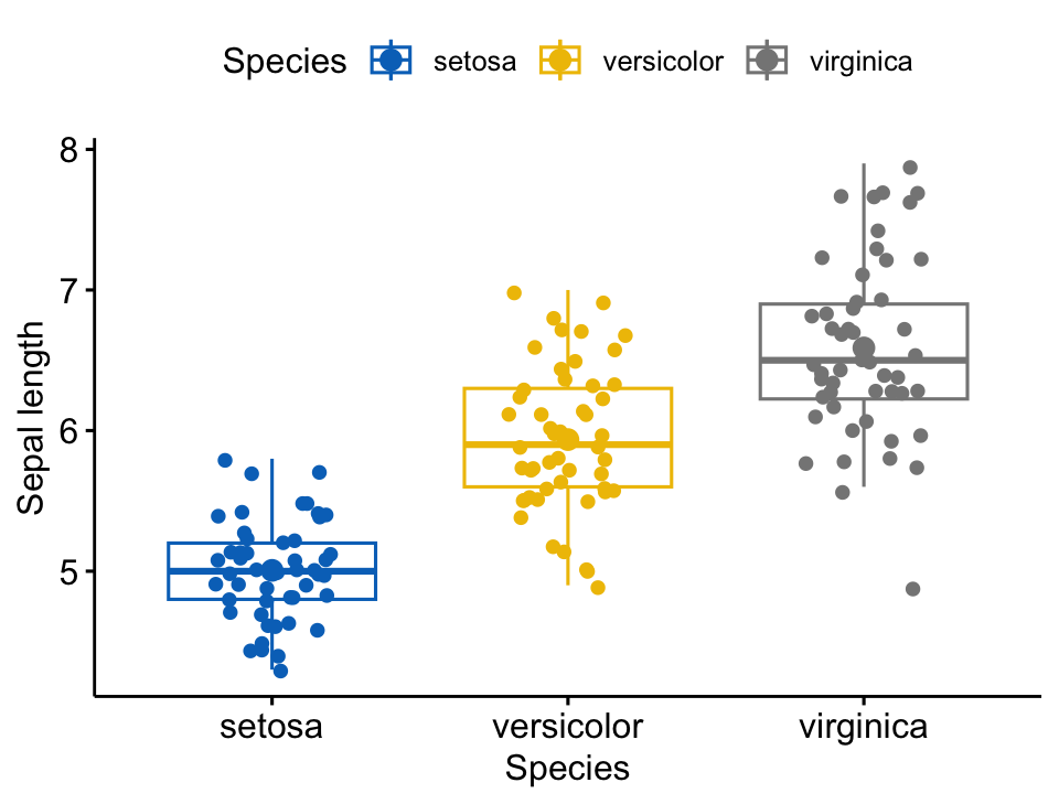 A boxplot of iris sepal length by species with the mean marked and individual points jittered; virginica is highest, setosa lowest, with clear separation.