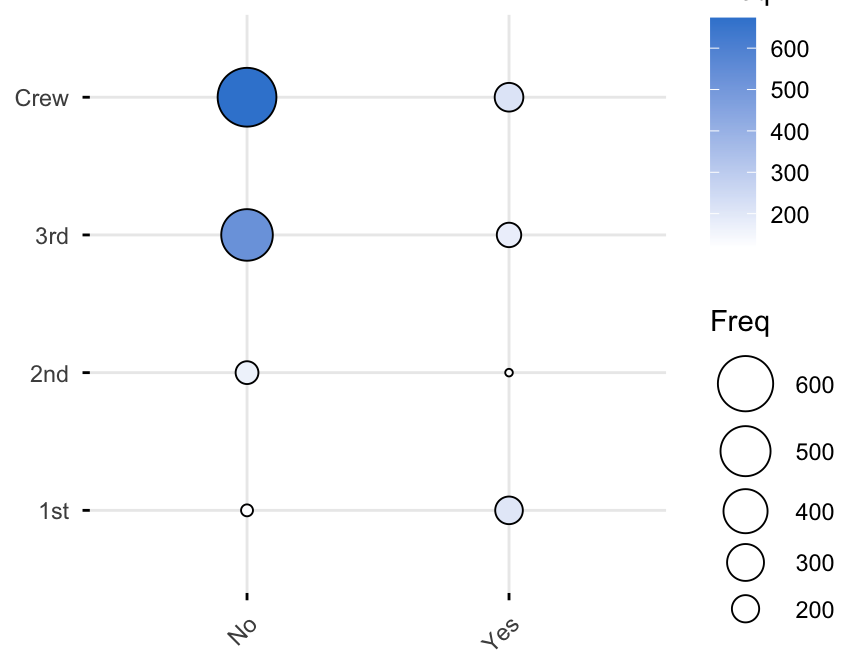 A balloon plot of the class-by-survival table; the largest dots are crew who did not survive and the smaller survival counts across classes.