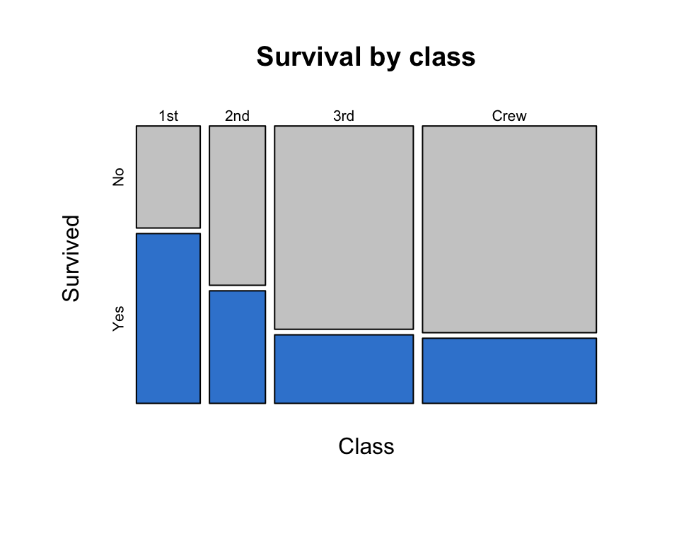 A mosaic plot of class by survival; the crew column is widest, with a small survived portion, while first class has a larger survived portion.