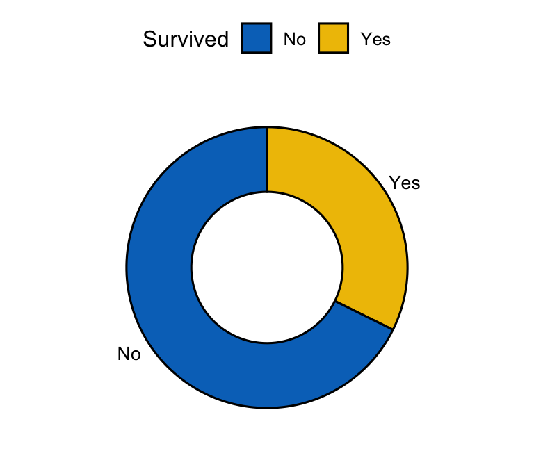 A donut chart of overall Titanic survival; about a third survived.