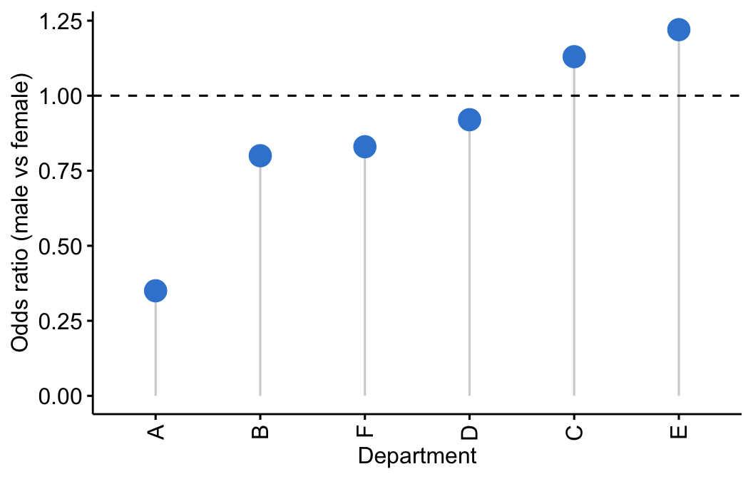 A dot plot of the male-vs-female admission odds ratio within each of the six departments, scattered around the no-effect line at 1 — most near or below 1 — unlike the biased pooled estimate of 1.84.