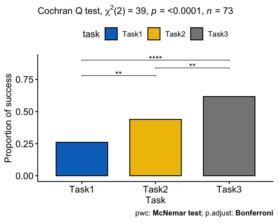 A bar chart of the success proportion for each of the three tasks with the Cochran's Q p-value in the subtitle and pairwise post-hoc significance brackets above the bars; the tasks have visibly different success rates.