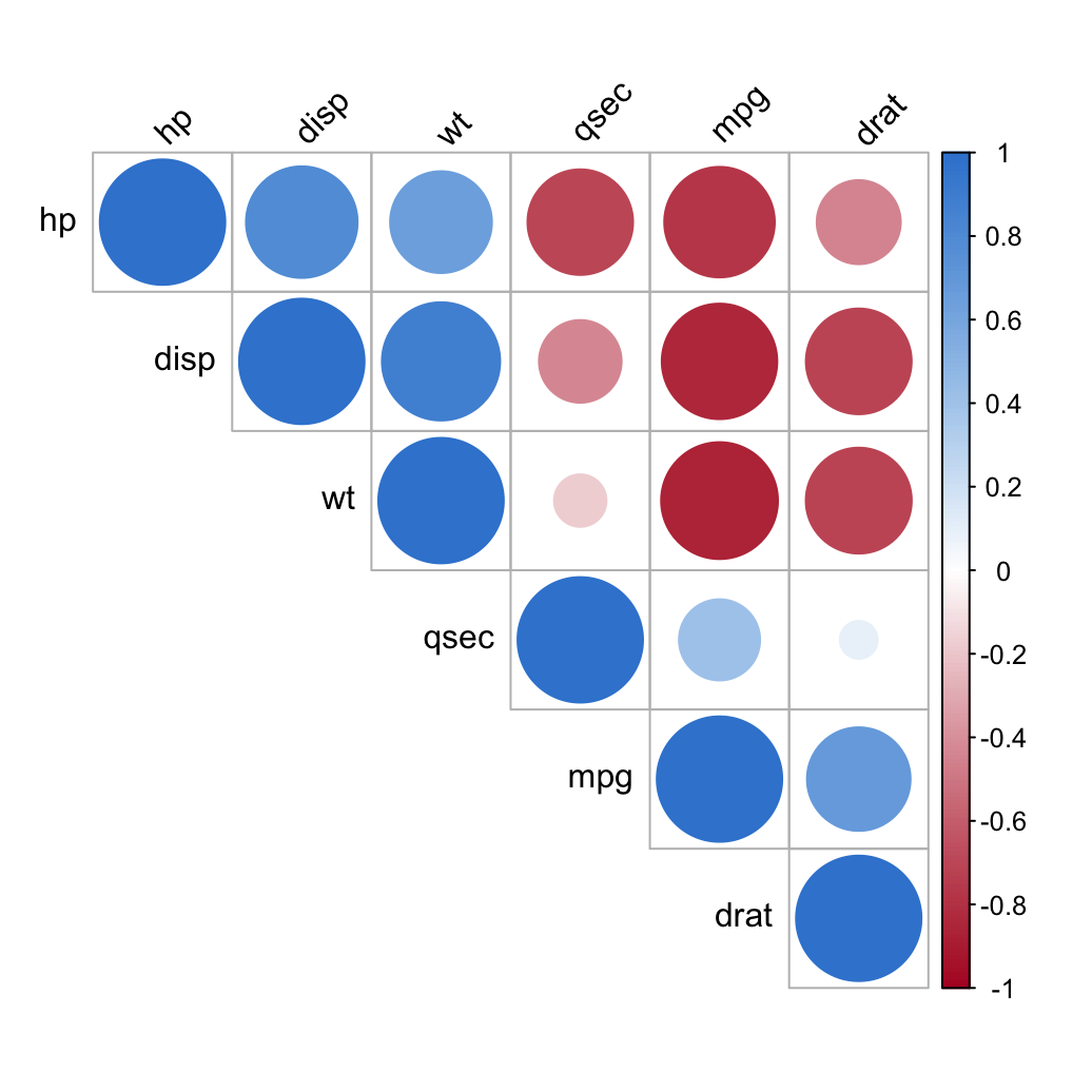 An upper-triangle correlogram of six mtcars variables drawn with corrplot, blue circles for positive and red for negative correlations, sized by the strength of the correlation.