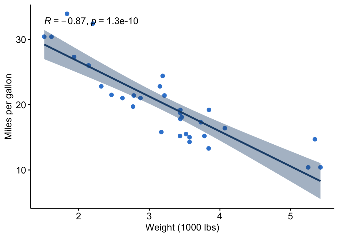 Scatter plot of car weight versus miles-per-gallon with a fitted regression line, confidence band, and the Pearson correlation coefficient and p-value printed on the panel.