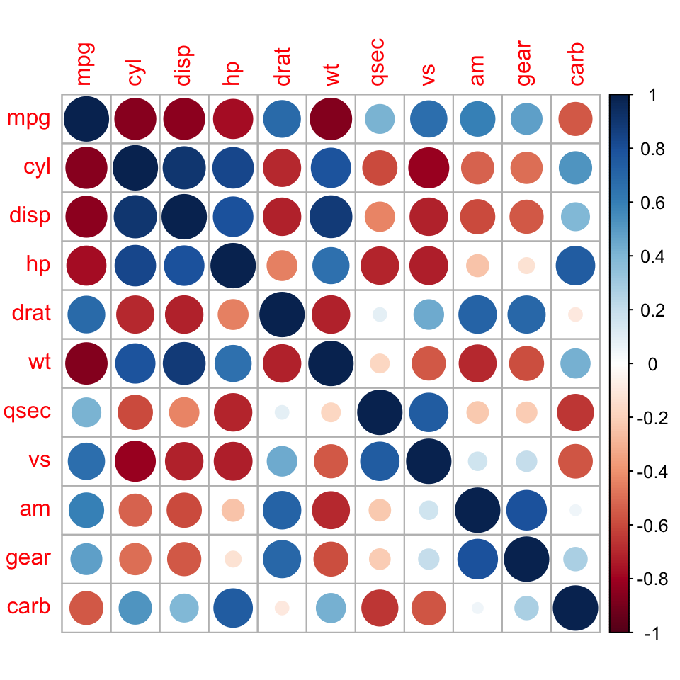 A correlogram of the mtcars correlation matrix: a grid of circles whose size and blue/red colour encode each pairwise correlation.