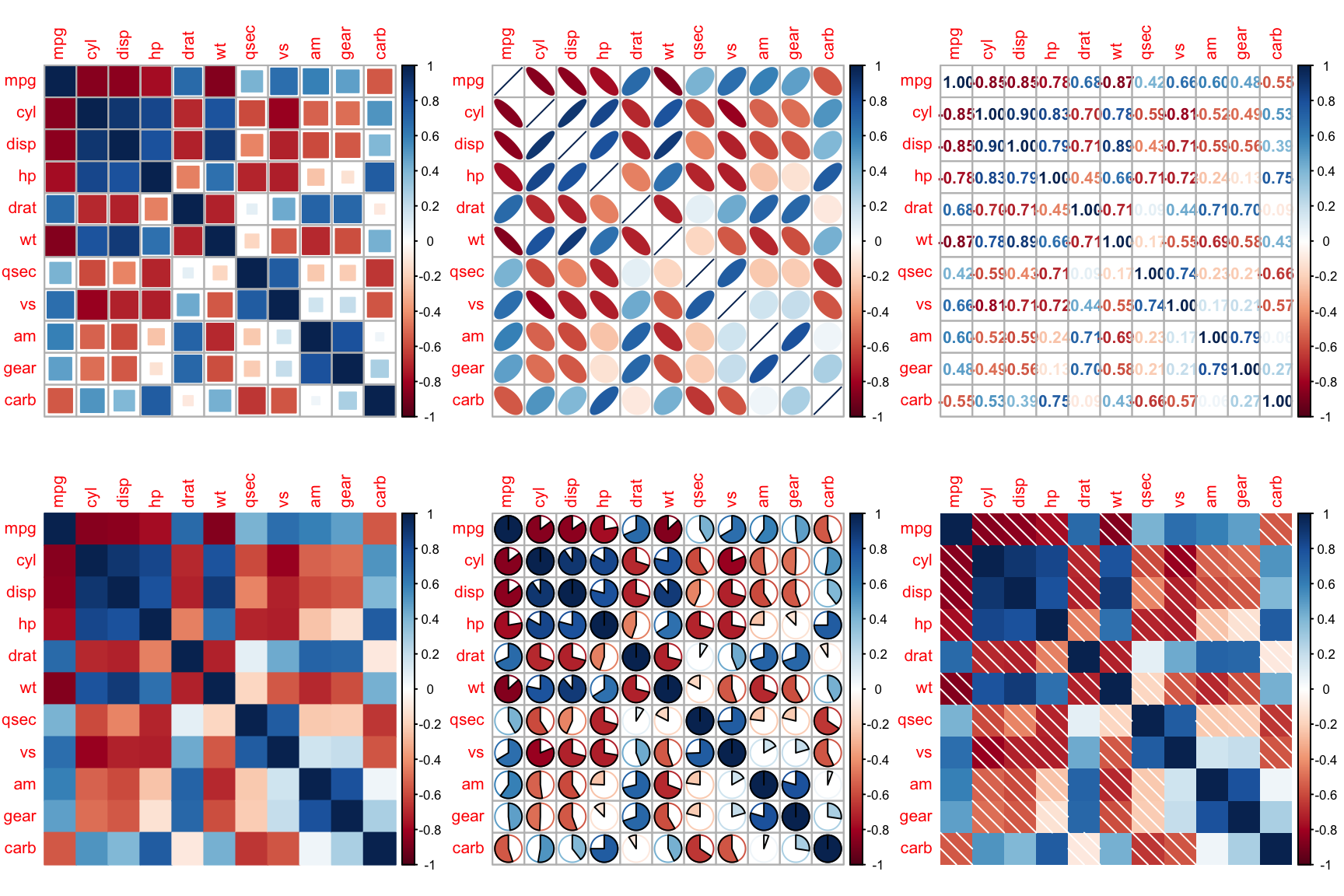Six correlograms of the mtcars matrix drawn with the square, ellipse, number, colour, pie and shade methods, illustrating corrplot's encoding options.