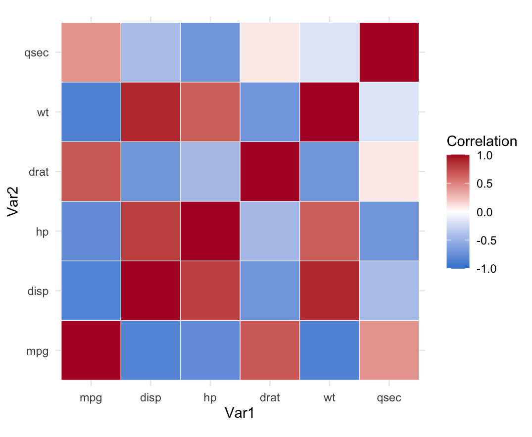 A hand-built ggplot2 correlation heatmap of six mtcars variables using geom_tile and a blue-white-red diverging fill scale.