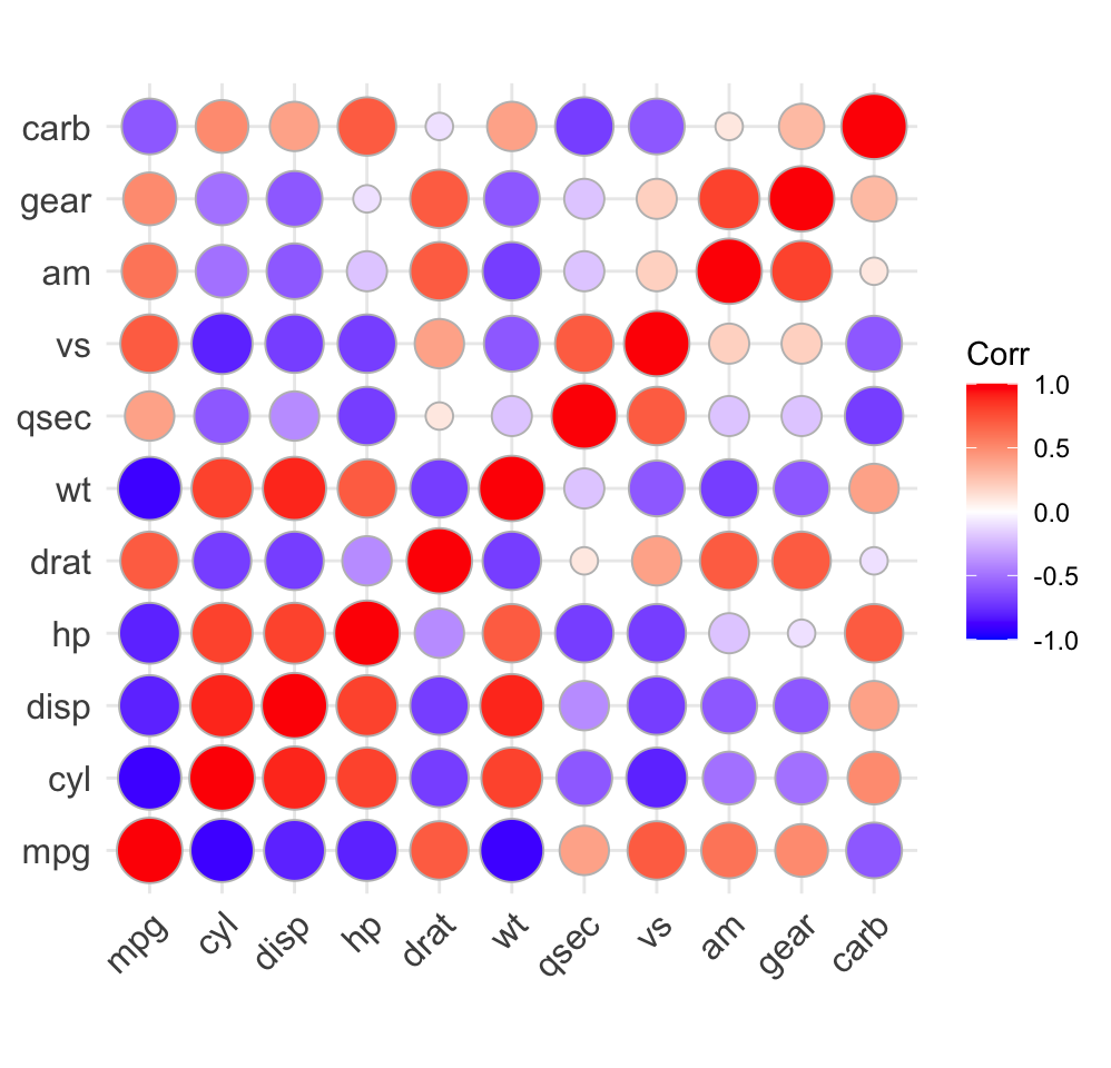 The same mtcars correlation matrix drawn with ggcorrplot's circle method: each correlation is a circle whose area and colour encode its strength and sign.