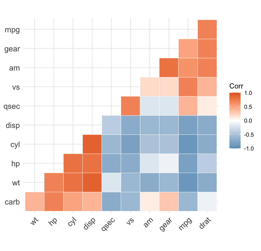 The lower-triangle mtcars correlation heatmap restyled with a blue-white-orange diverging palette, a minimal theme, and grey rotated axis labels.
