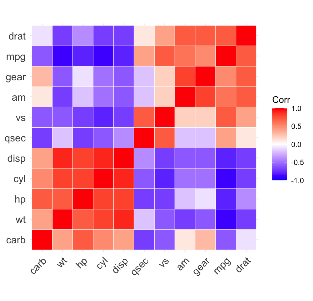 The mtcars correlation heatmap reordered by hierarchical clustering, so mutually correlated variables such as cyl, disp, hp and wt cluster together in a visible block.