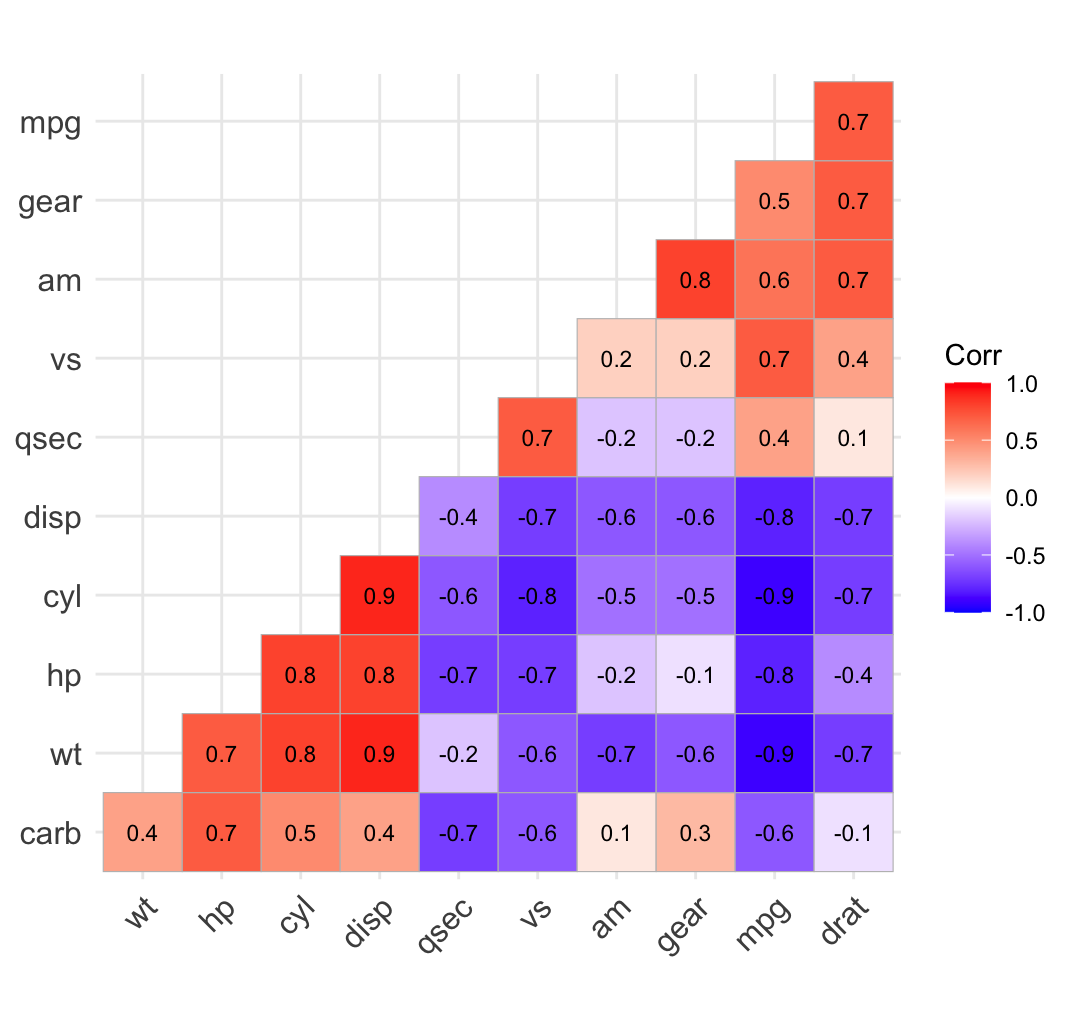The lower-triangle mtcars correlation heatmap with the numeric correlation coefficient printed in each square.