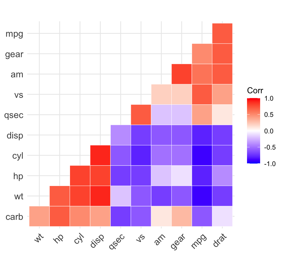 A lower-triangle ggcorrplot heatmap of the reordered mtcars matrix, showing each pairwise correlation once.
