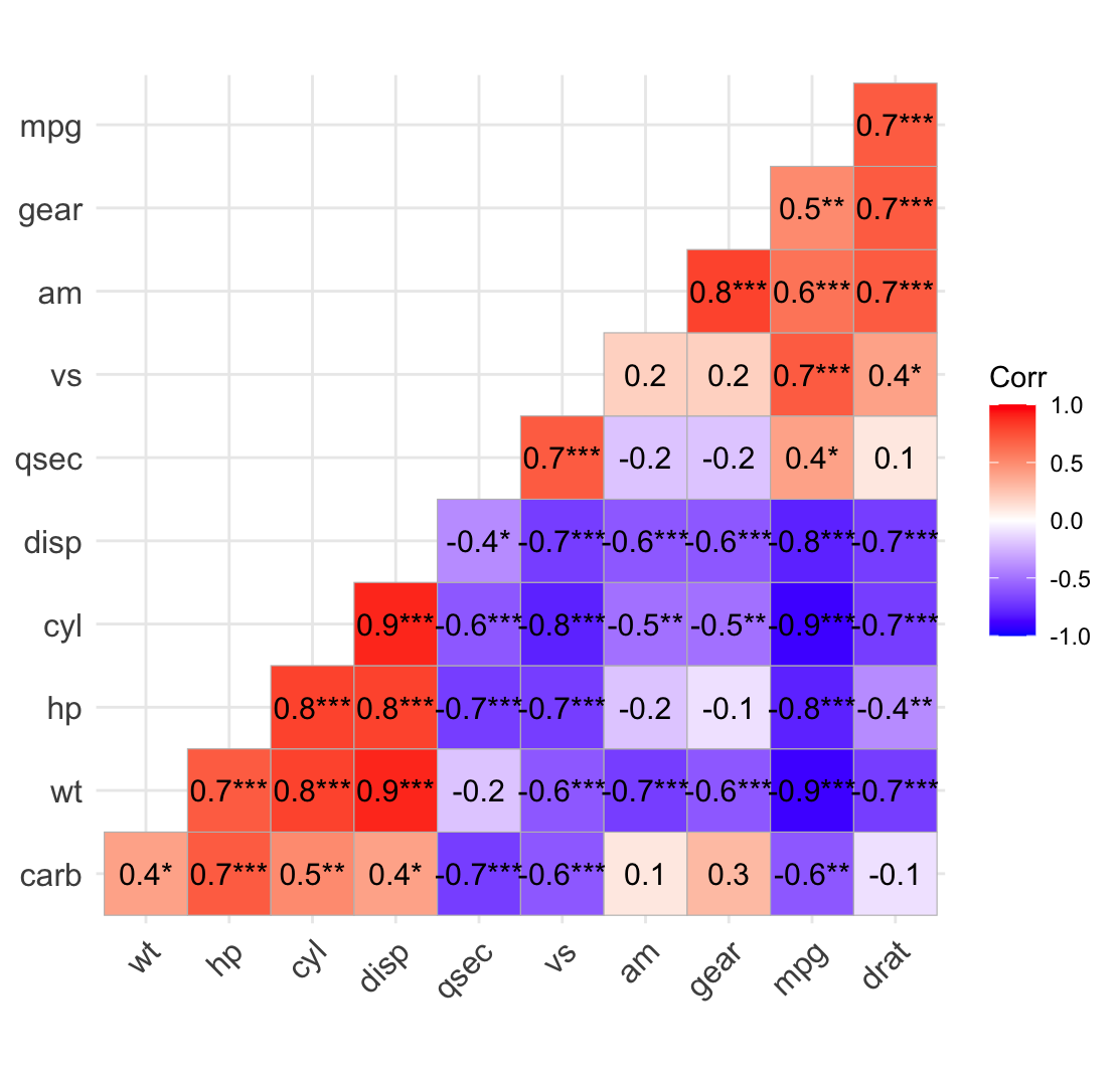 A lower-triangle ggcorrplot heatmap of the reordered mtcars matrix with the correlation coefficient and significance stars printed in each square.