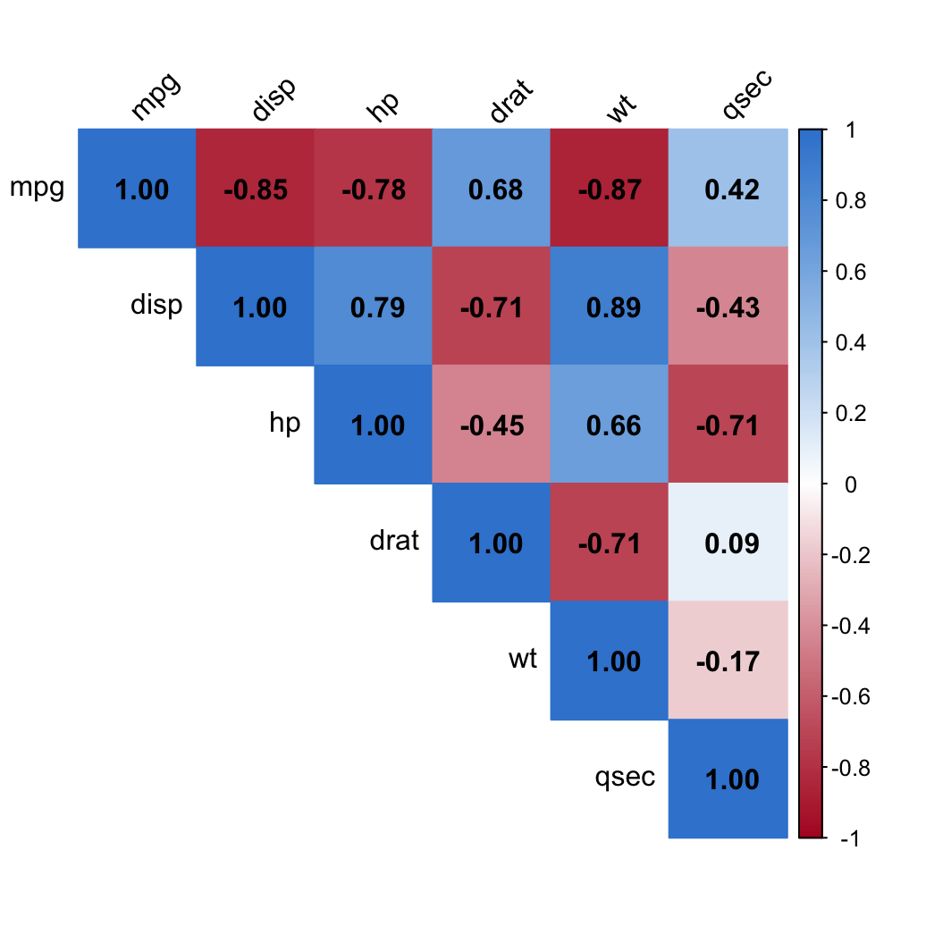 An upper-triangle correlation matrix heatmap of six mtcars variables, blue for positive and red for negative correlations, with the coefficients printed in each cell.