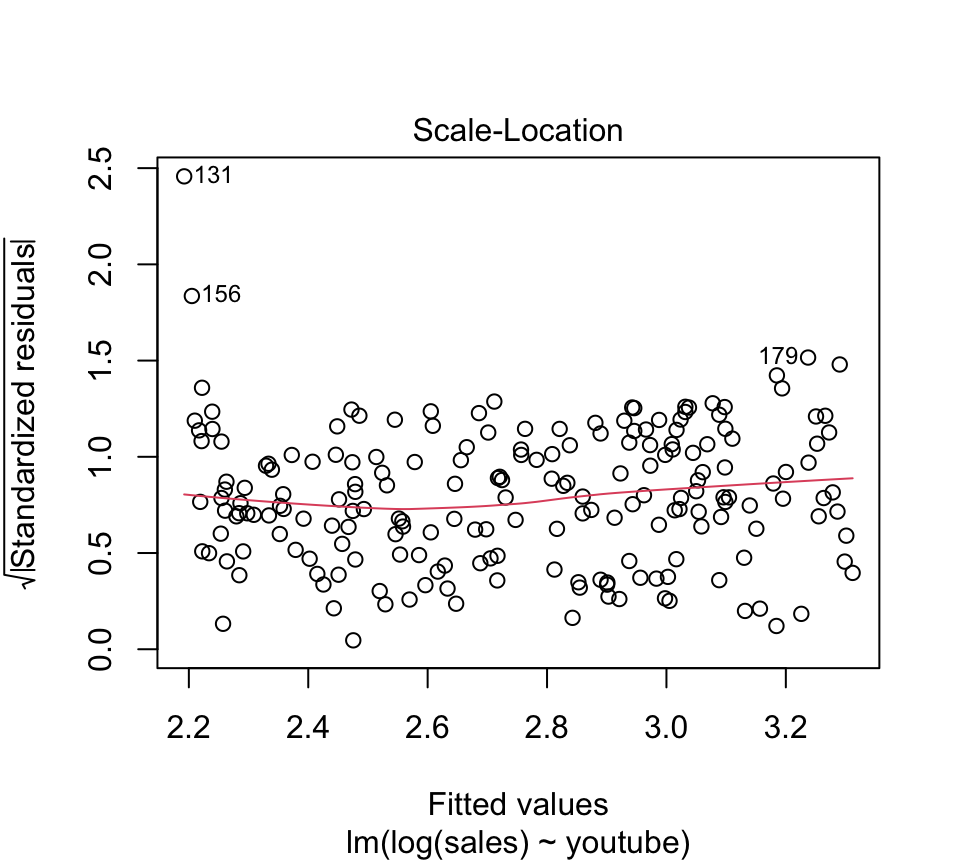Scale-location plot after log-transforming sales: the red line is much flatter, showing the heteroscedasticity is largely corrected.