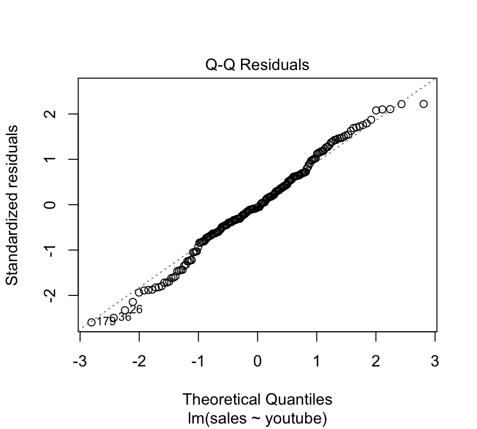 Normal Q-Q plot of the residuals for the sales-youtube model, with points falling approximately along the dashed reference line, supporting the normality assumption.