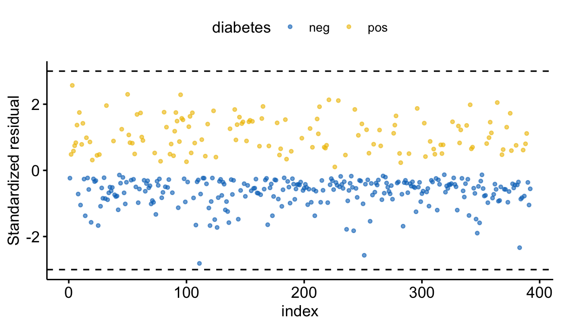 A scatter plot of standardized residuals by observation index, coloured by diabetes status, with all points within plus or minus 3, indicating no outliers.
