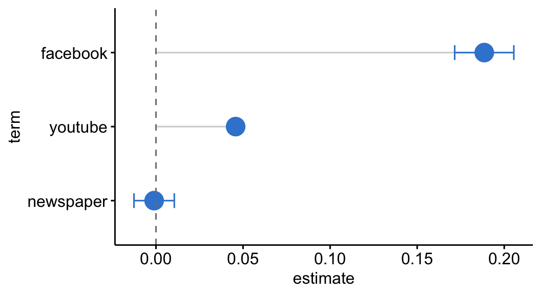 A coefficient plot of the three advertising predictors with 95% confidence intervals: youtube and facebook are clearly above zero, newspaper is centred on zero.