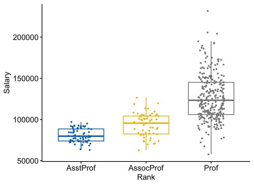 A boxplot of academic salary by professor rank with jittered points, showing salary increasing from assistant to associate to full professor.