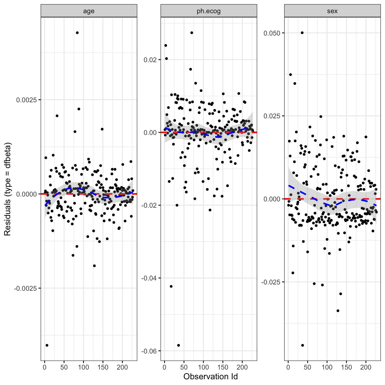 A survminer ggcoxdiagnostics dfbeta plot with one panel per covariate (age, sex, ECOG score), each showing the change in that coefficient when each observation is deleted, plotted against observation index. The points scatter around zero with no single observation dominating, indicating no terribly influential patients.