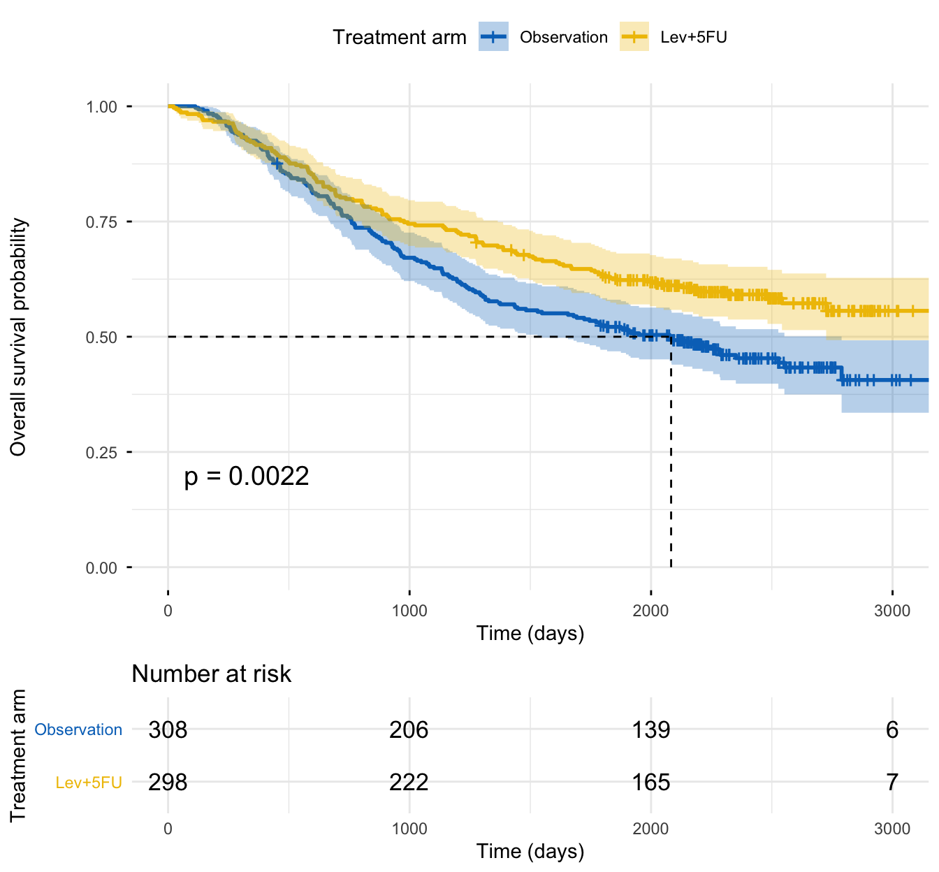 A submission-style Kaplan-Meier plot of overall survival by treatment arm from the CDISC ADTTE dataset. Two step-function survival curves descend from 1.0 over time; the Lev+5FU curve stays consistently above the Observation curve, each with a shaded 95% confidence band. A dashed median-survival line marks 2083 days for the Observation arm (the Lev+5FU median is not reached). The log-rank p-value (0.0017) is printed on the plot, and a number-at-risk table beneath shows subjects still at risk over time.