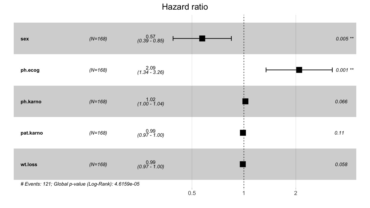 A survminer ggforest forest plot of the final five-variable Cox model on the lung data. Sex (female) sits clearly left of the reference line at hazard ratio 1 (protective) and ECOG performance score sits well right of it (harmful); physician Karnofsky, patient Karnofsky, and weight loss sit close to the line. Each row shows the hazard ratio, 95% confidence interval, and p-value, with the global model tests and concordance reported beneath.