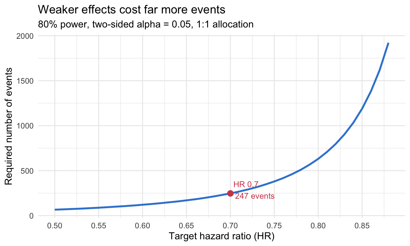 A curve of the required number of events against the target hazard ratio, for 80% power, a two-sided 5% significance level, and 1:1 allocation. The curve is low and flat for strong effects (HR around 0.5 needs about 66 events) and rises steeply as the hazard ratio approaches 1 (HR 0.7 needs 247 events, HR 0.8 needs 631, HR 0.85 needs nearly 1,200). A dashed marker highlights HR 0.7 at 247 events.