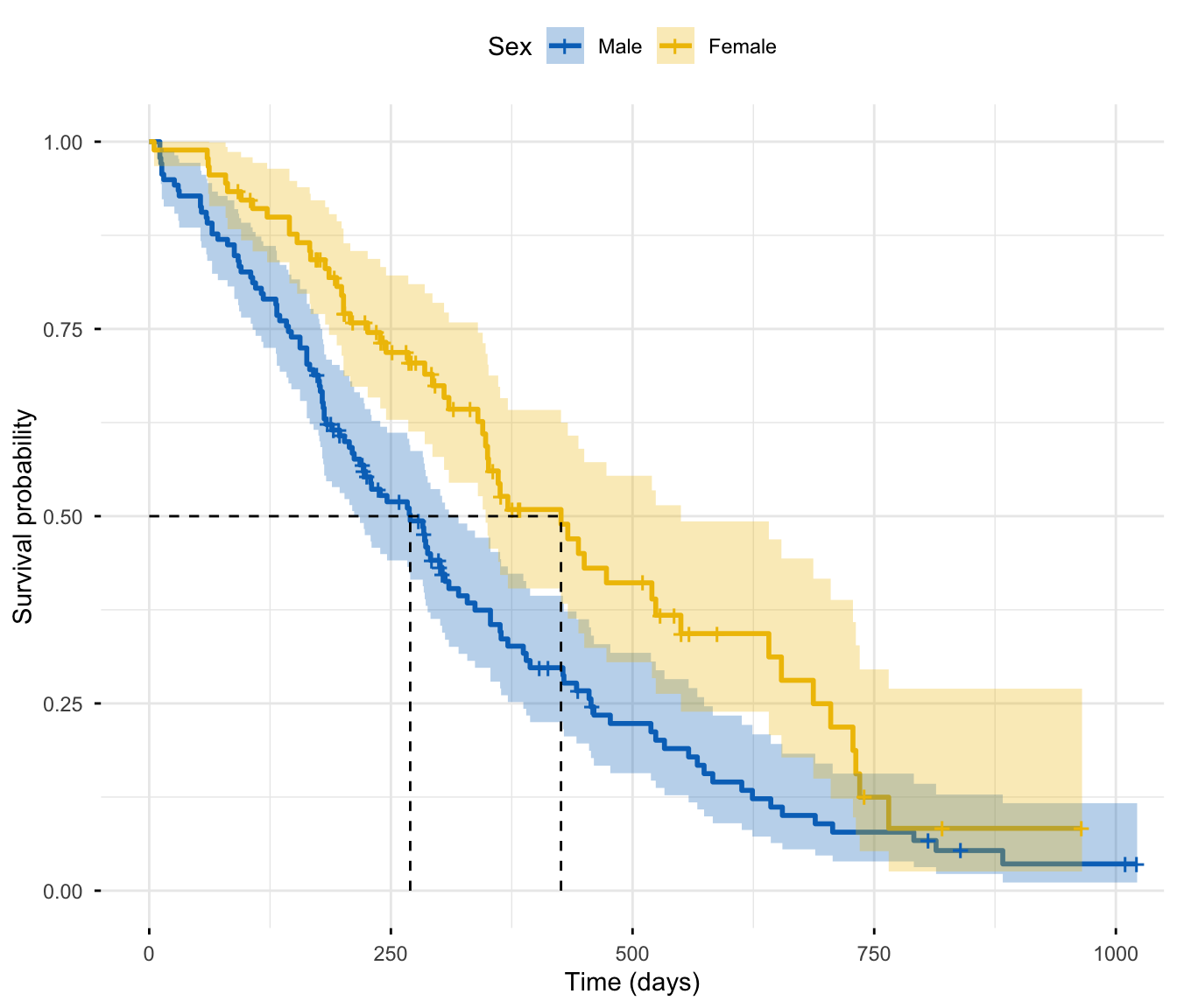 A survminer Kaplan-Meier plot of survival by sex on the lung-cancer data. Two step-function survival curves descend from 1.0, the female curve staying above the male curve, each with a shaded 95% confidence band. A dashed horizontal line at survival probability 0.5 meets dashed vertical lines dropping to the x-axis at 270 days for men and 426 days for women, marking the median survival of each group.