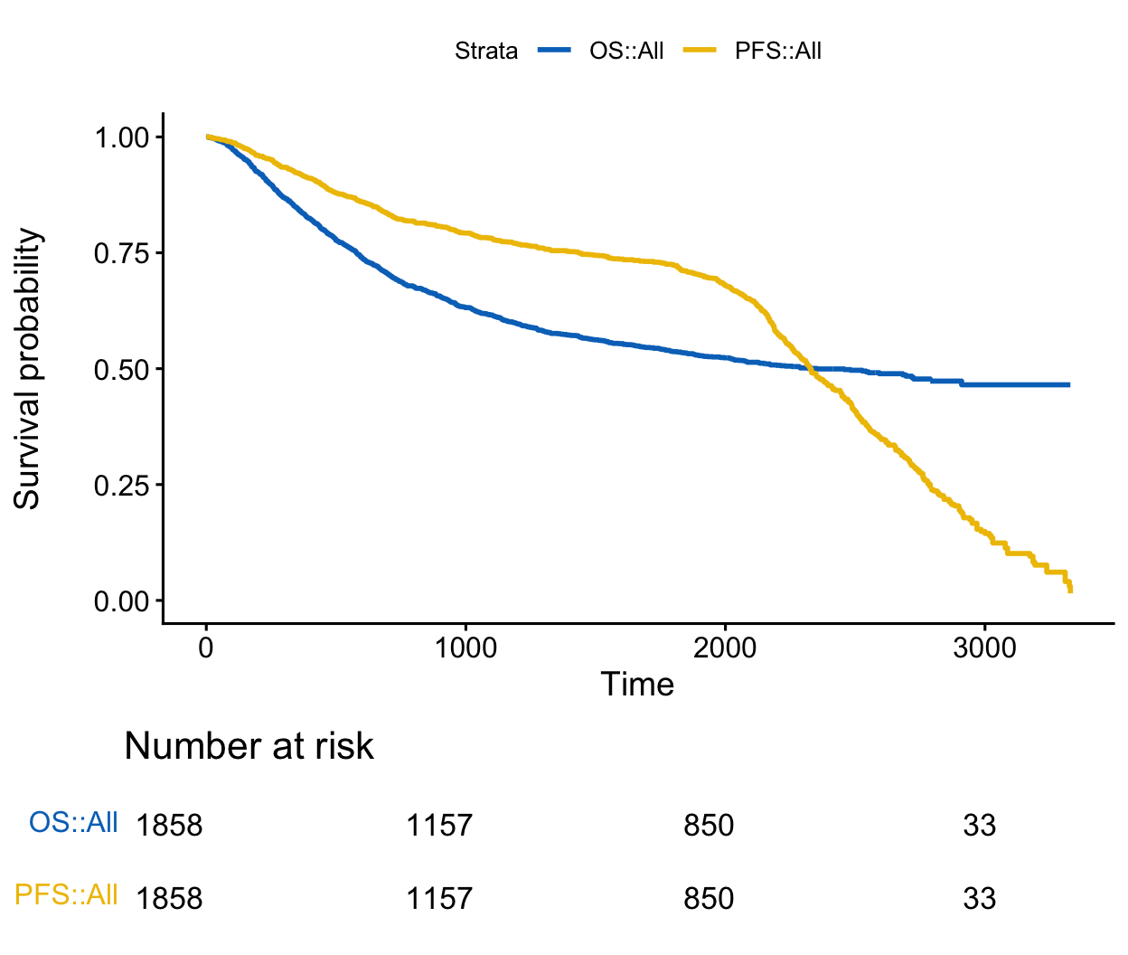 A survminer figure combining two survival curves on one panel — overall survival and progression-free survival — drawn in distinct JCO colours with a shared legend and a number-at-risk table beneath, illustrating ggsurvplot_combine.