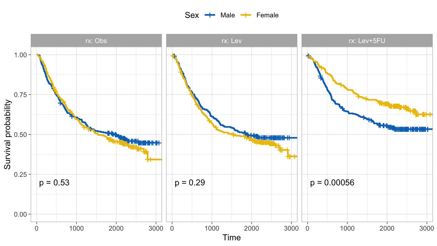 A faceted survminer figure with three panels, one per colon-cancer treatment group (observation, levamisole, levamisole plus 5-FU). Each panel shows male and female survival curves in JCO colours with its own log-rank p-value.