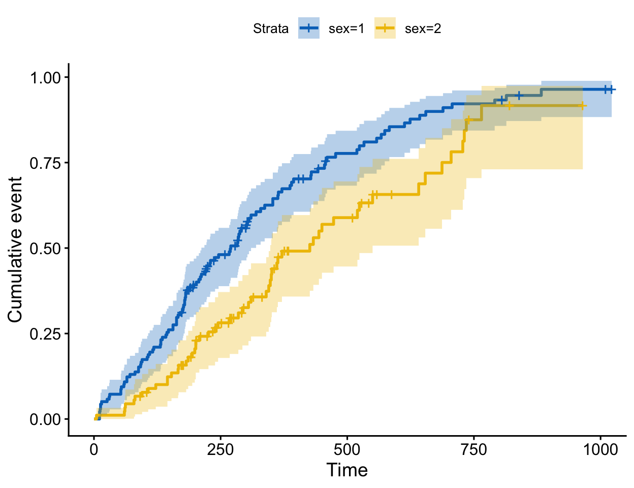 A survminer plot of cumulative incidence by sex on the lung-cancer data: two step-function curves rising from 0 over time with shaded 95% confidence bands in JCO colours, showing the proportion of patients who have had the event by each time point.