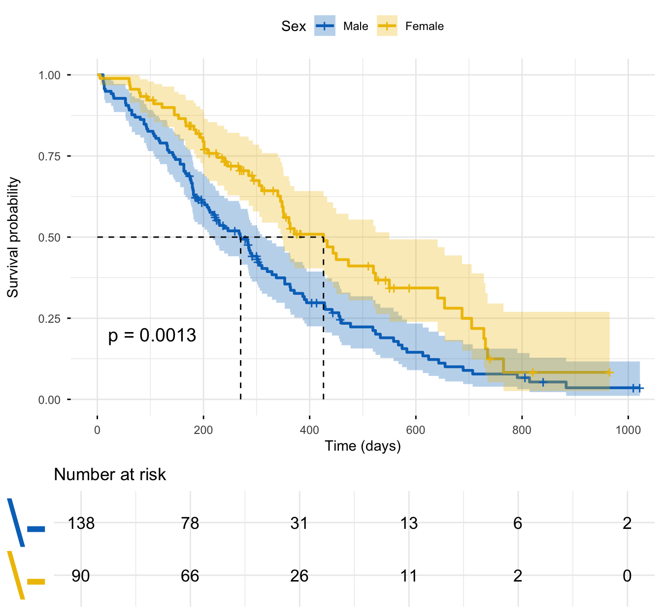 A complete publication-ready survminer survival curve of survival by sex on the lung-cancer data: the female curve stays above the male curve throughout, each with a shaded 95% confidence band in JCO journal colours, dashed median-survival lines at 270 and 426 days, the log-rank p-value on the plot, readable Male/Female legend and axis labels, and a number-at-risk table beneath.