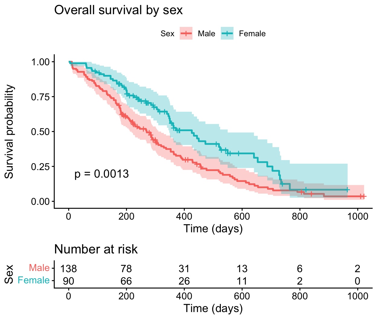 A fully labelled survminer survival curve: legend titled Sex with Male and Female labels, an Overall survival main title, axis labels Time (days) and Survival probability, x-axis ticks every 200 days, confidence bands, the log-rank p-value, and a number-at-risk table.