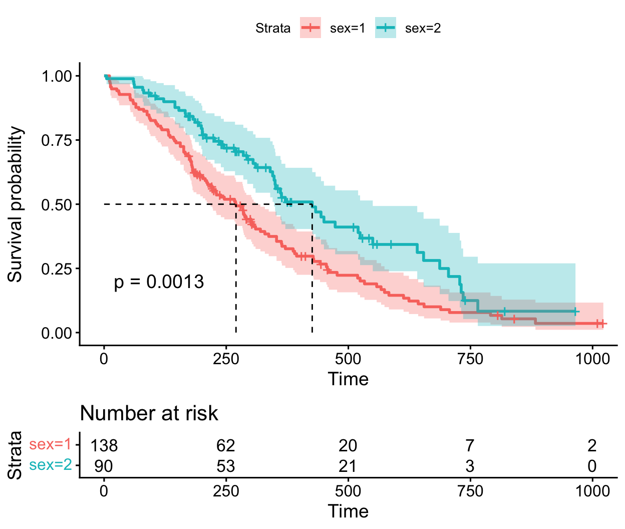 A survminer survival curve by sex with dashed horizontal and vertical median-survival guide lines dropping from the 0.5 survival probability to each group's median time on the x-axis, alongside confidence bands, the log-rank p-value, and a risk table.