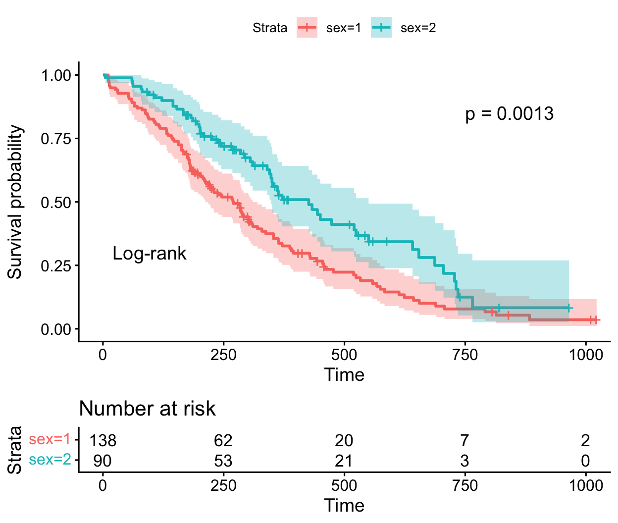 A survminer survival curve by sex showing the log-rank test name and p-value annotated on the plot, with confidence bands and a number-at-risk table. The female curve stays above the male curve and the p-value indicates a significant difference.