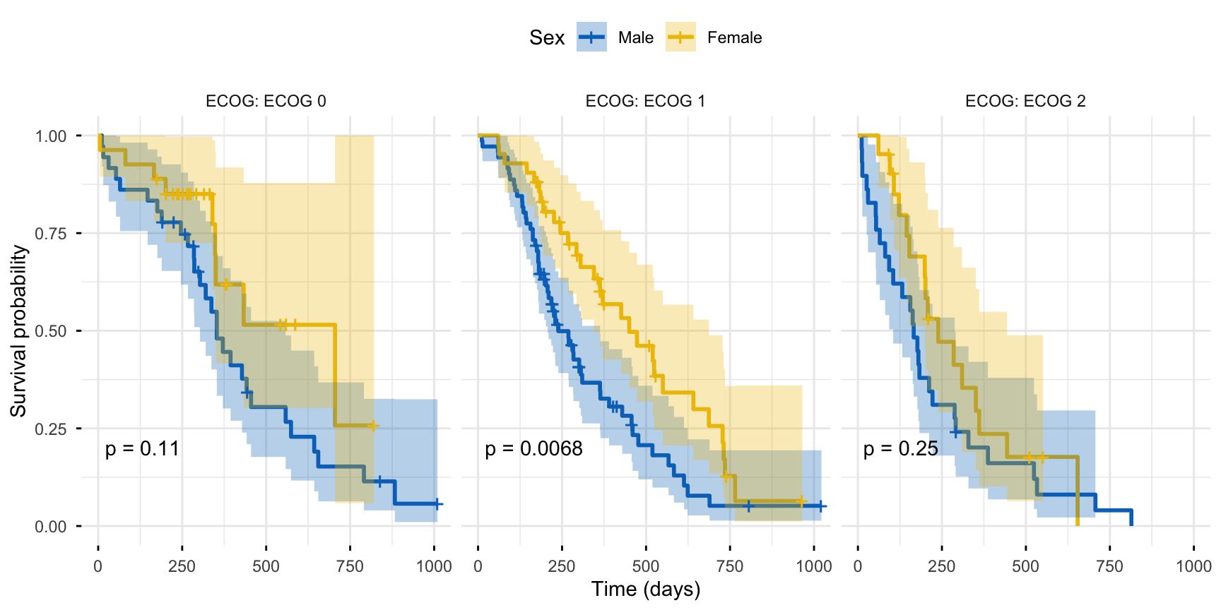 A survminer Kaplan-Meier plot split into three side-by-side panels, one per ECOG performance score (0, 1, 2), each comparing the survival of male and female lung-cancer patients. The female curve sits above the male curve in every panel; within-stratum log-rank p-values of 0.11, 0.0068, and 0.25 are printed on the panels, with shaded 95% confidence bands.