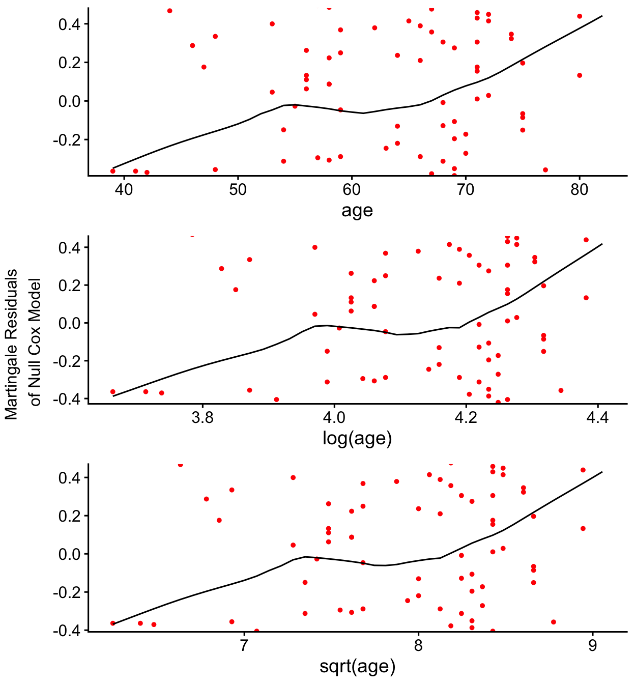 A survminer ggcoxfunctional plot with three panels showing martingale residuals against age, log(age), and sqrt(age) from a null Cox model on the lung data, each with a lowess smoothing line. The smooths are close to linear with only a slight bend, indicating age can reasonably enter the model in linear form.