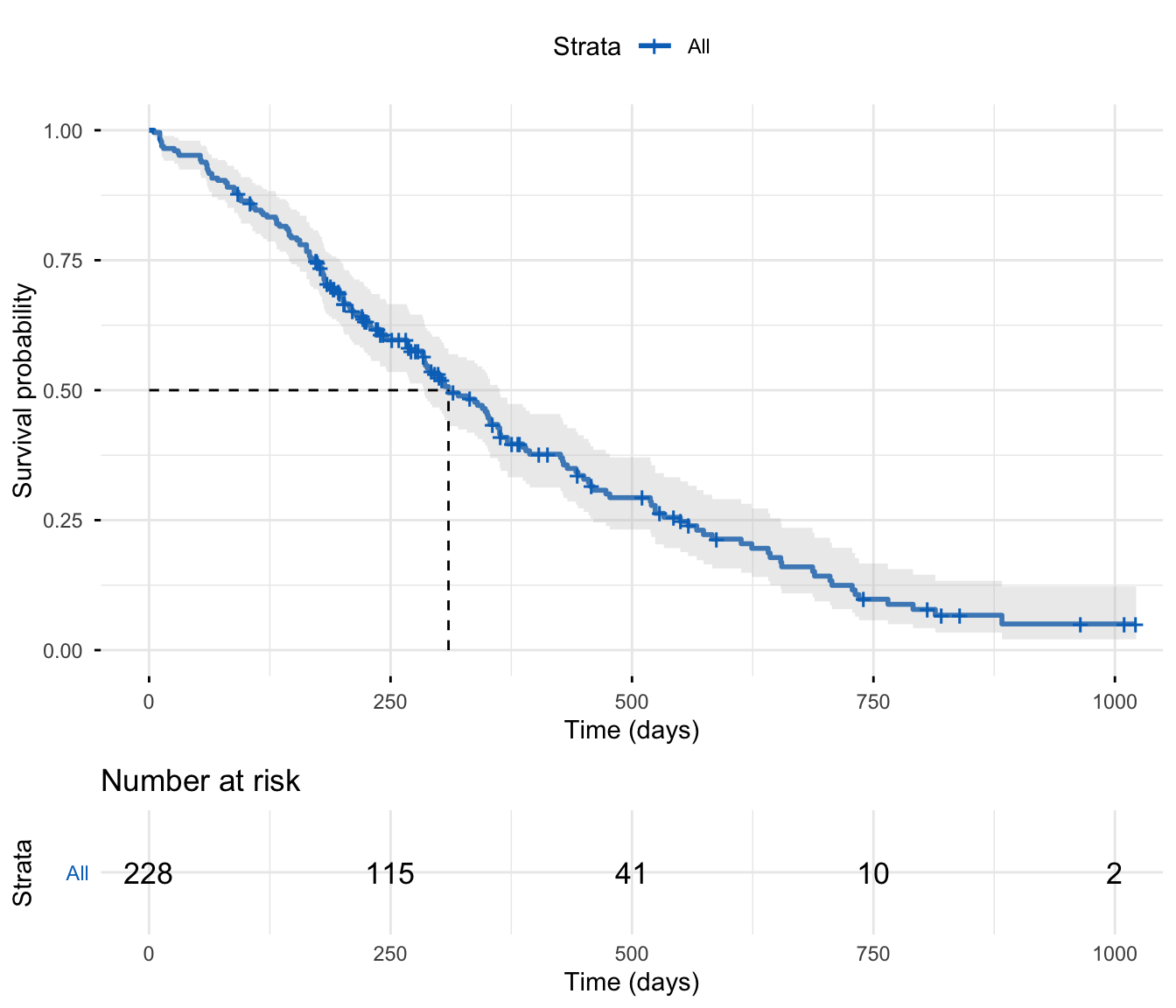An overall Kaplan-Meier survival curve for the 228 lung-cancer patients. The stepped line starts at a survival probability of 1.0 at day zero and falls steadily, dropping below 0.5 around 310 days (the median survival). A shaded blue 95% confidence band surrounds the curve, small vertical tick marks show censored patients, and a number-at-risk table runs along the bottom showing how many patients remain over time.