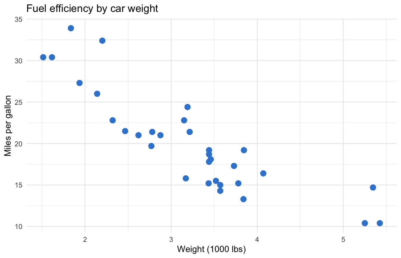 Scatter plot of car weight against miles per gallon built with geom_point_interactive; visually identical to the static version until rendered as a widget.