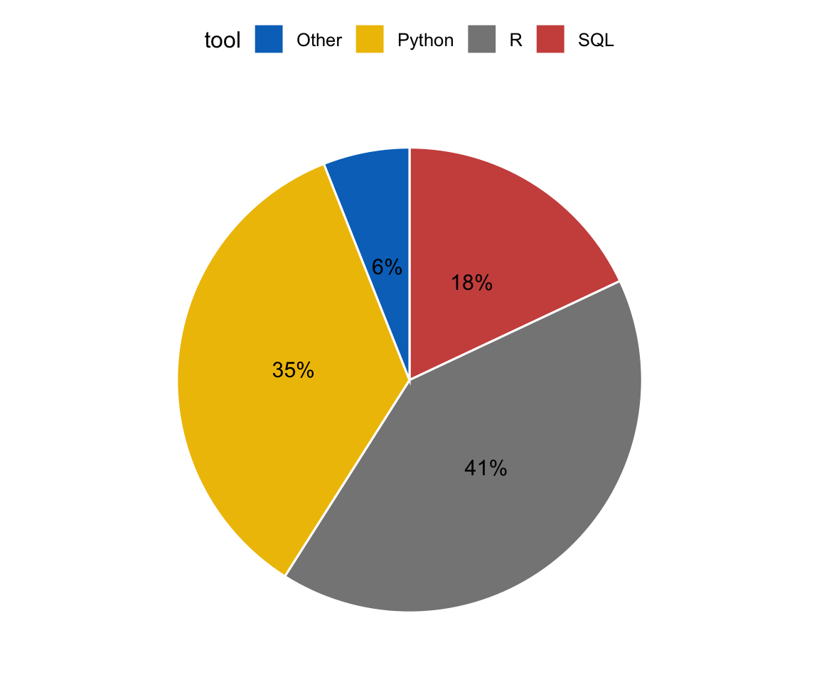 The same ggpubr survey pie chart, this time with each percentage label centred inside its slice using lab.pos equals in.