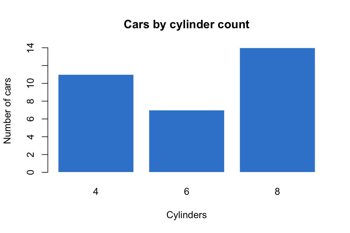 A base R bar plot of car counts by cylinder number, three azure bars for 4, 6 and 8 cylinders, the 8-cylinder bar the tallest.