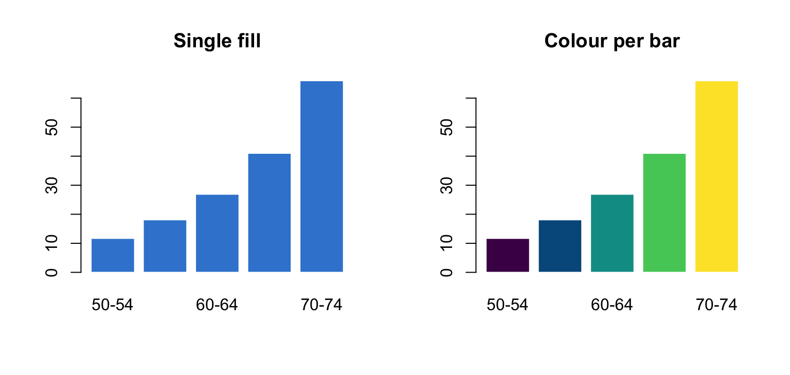 Two side-by-side base R bar plots of death rates: the left fills every bar one azure colour, the right gives each bar a different viridis colour.