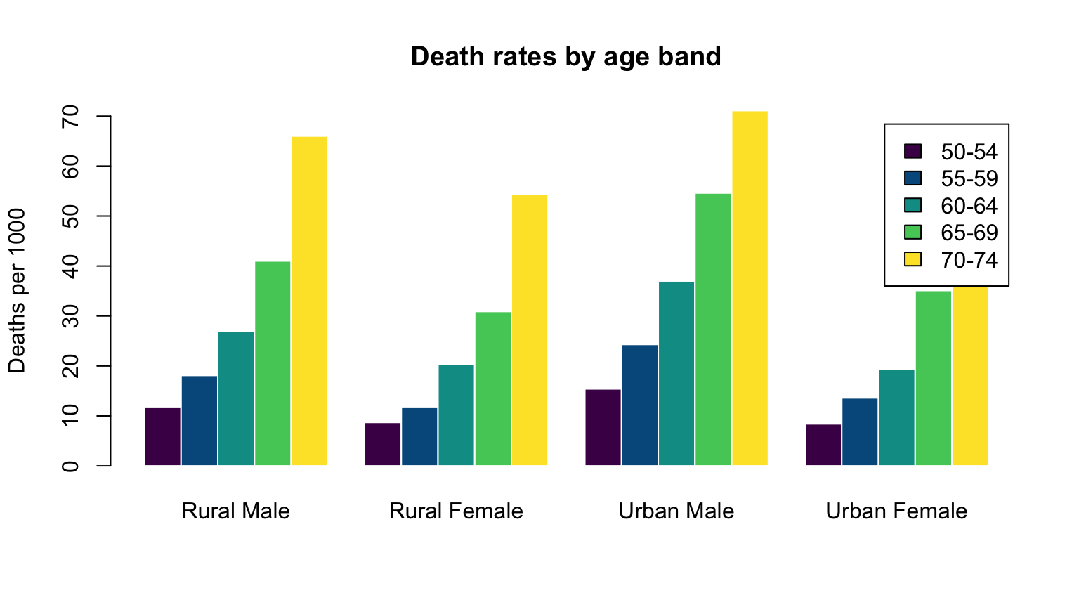 A grouped base R bar plot of Virginia death rates across four population groups, five viridis-coloured bars per group rising with age, with a legend for the age bands.