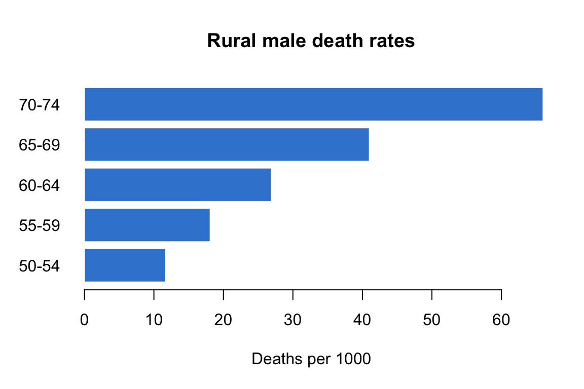 A horizontal base R bar plot of rural male death rates, five azure bars stacked with the rate axis running along the bottom.