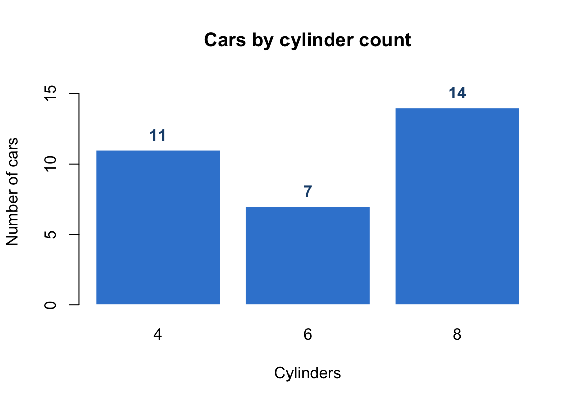 A base R bar plot of car counts by cylinder with the count printed in bold just above each azure bar.