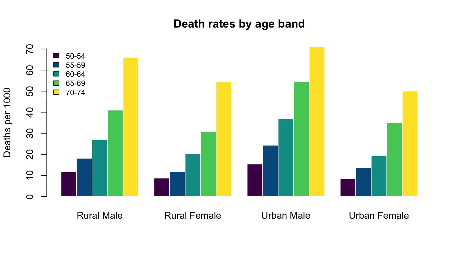 The grouped death-rate bar plot with a manually placed legend in the top-left corner, no box around it.