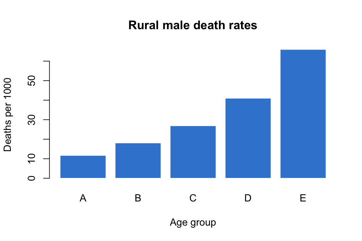 The same rural male death-rate bar plot with the age bands relabelled from A to E along the x-axis.