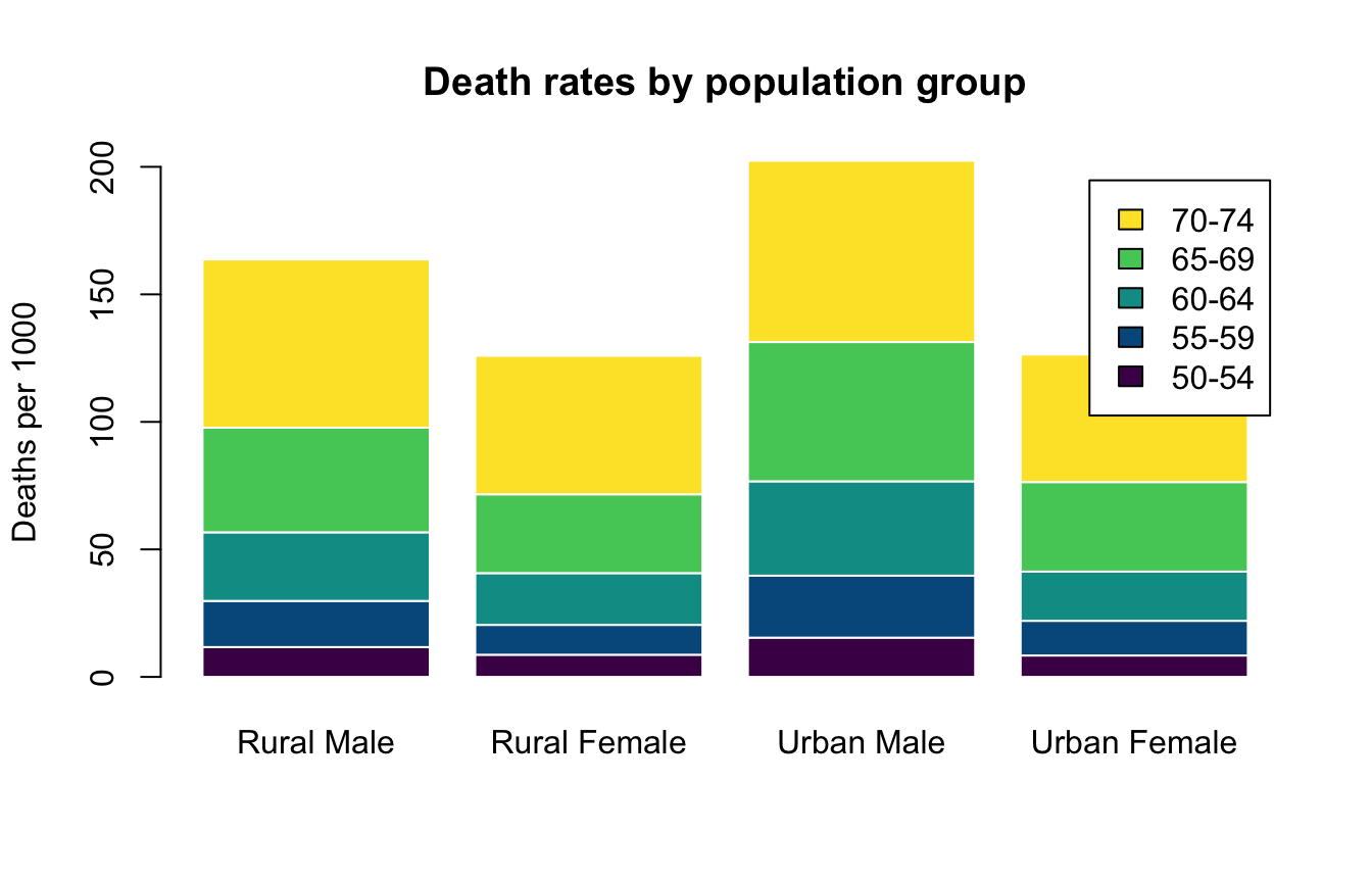 A stacked base R bar plot of Virginia death rates for four population groups, each bar built from five viridis-coloured age-band segments with a legend.