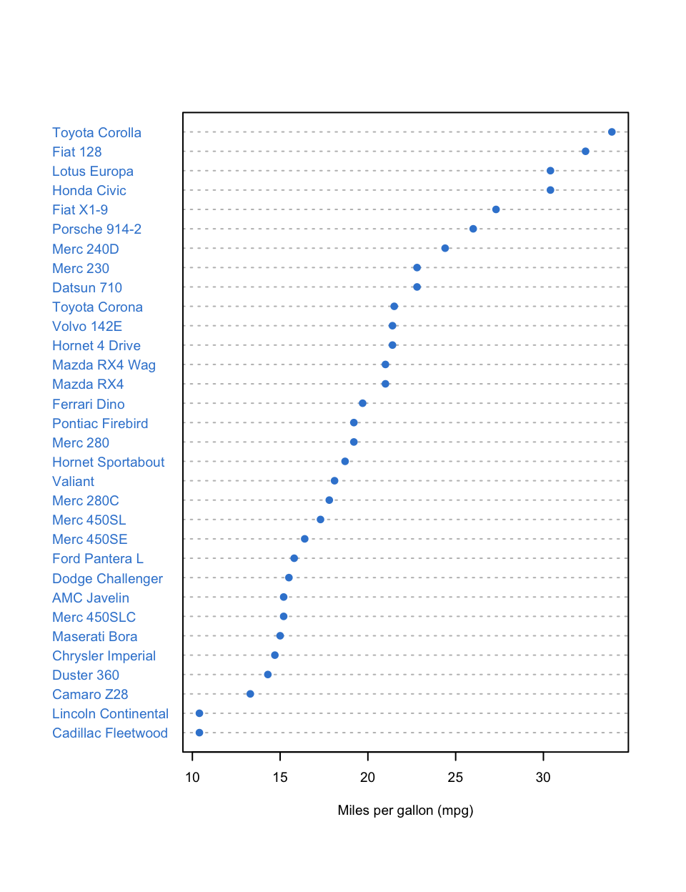 A base R Cleveland dot chart of miles per gallon for 32 cars, one azure dot per car, ordered from lowest to highest mpg with the car names down the left.